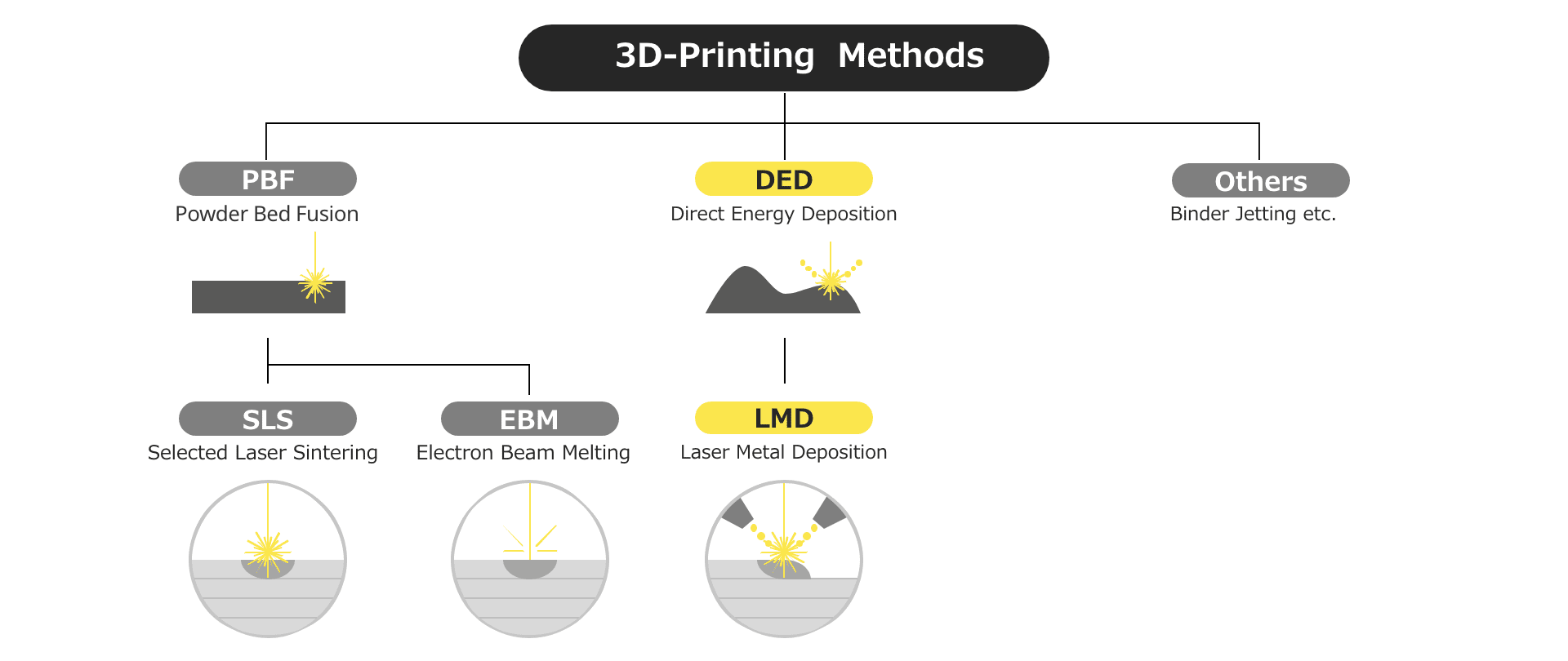 Printing methods used by a metal 3D printer