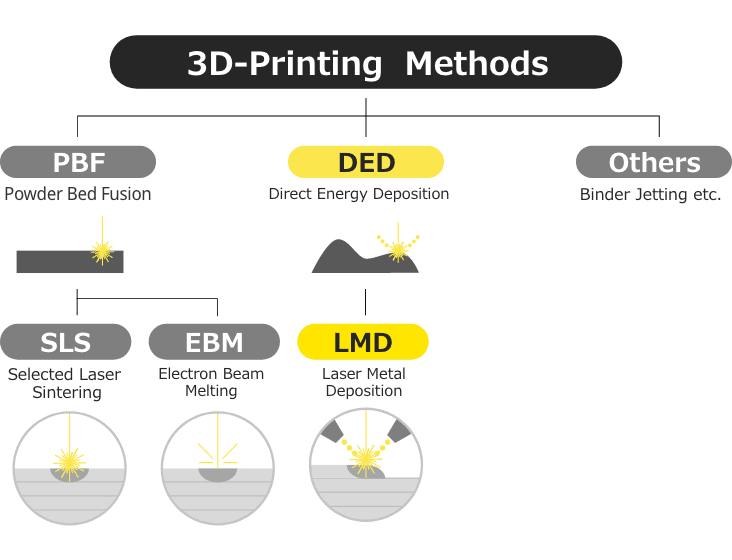 Printing methods used by a metal 3D printer