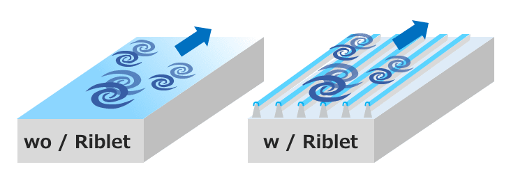 Mechanism of reducing the frictional resistance of a surface by riblets