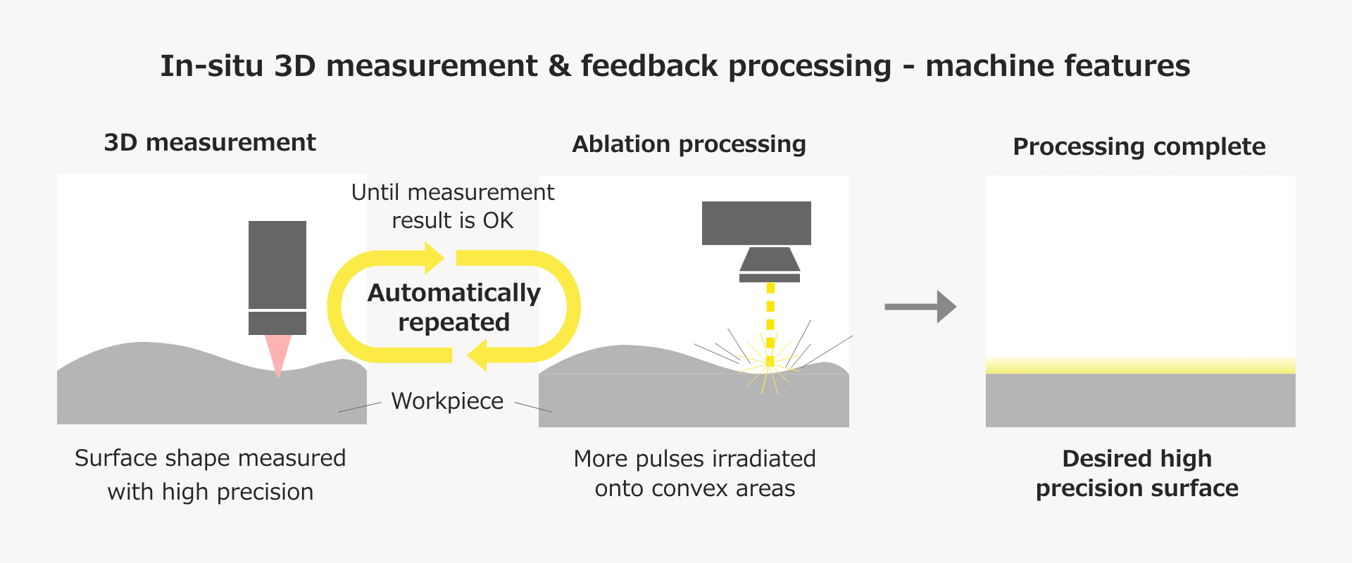In-situ 3D measurement & feedback processing