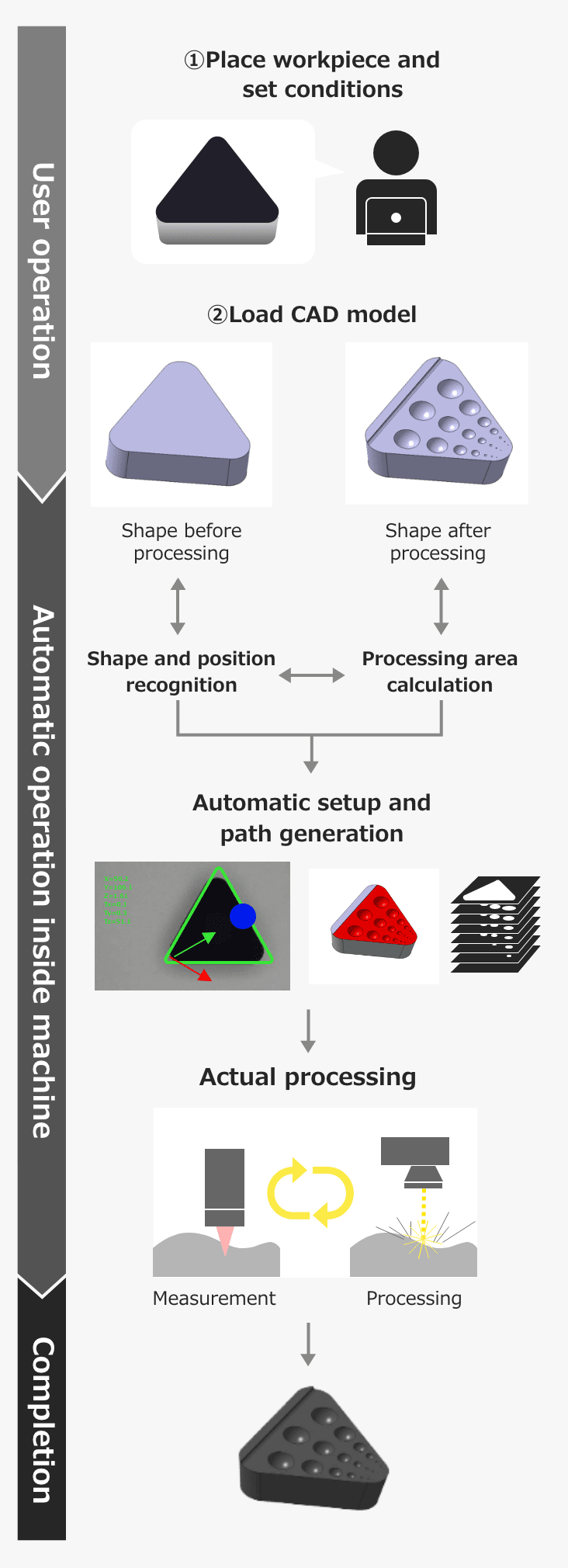 Processes performed when using the optical subtractive processing machine