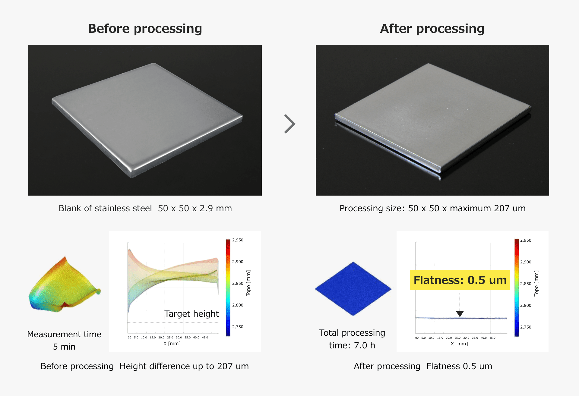 Flatness processing on a thin stainless steel plate