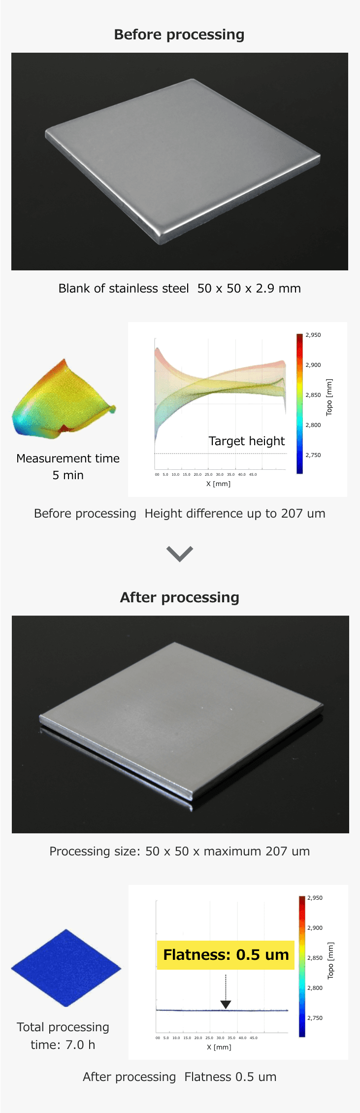 Flatness processing on a thin stainless steel plate