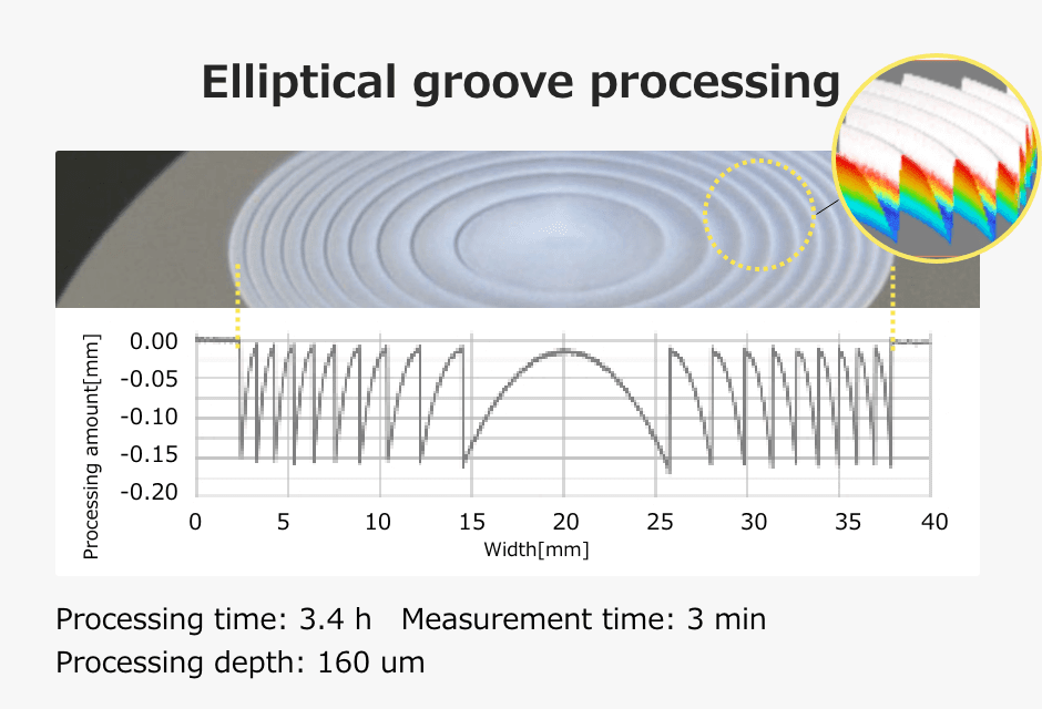 Elliptical groove processing