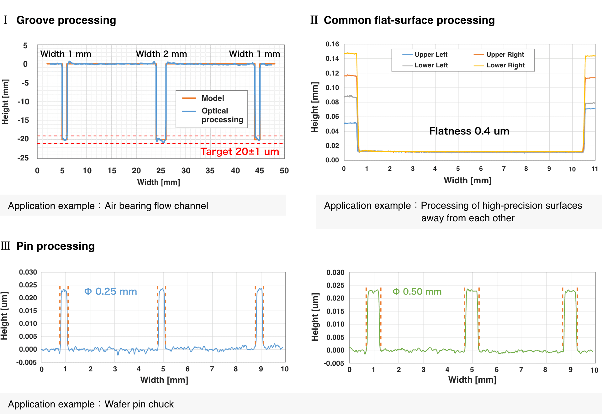 Data from processing results for each type of processing