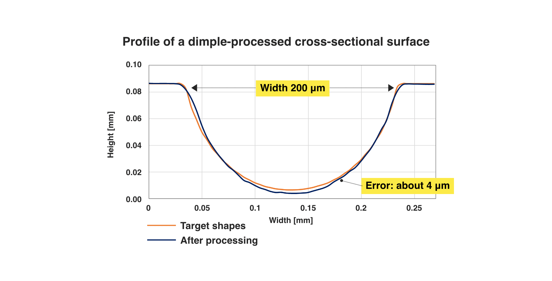Comparative data between processing results and target shapes