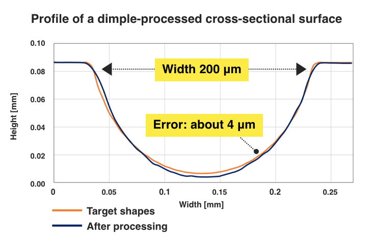 Comparative data between processing results and target shapes