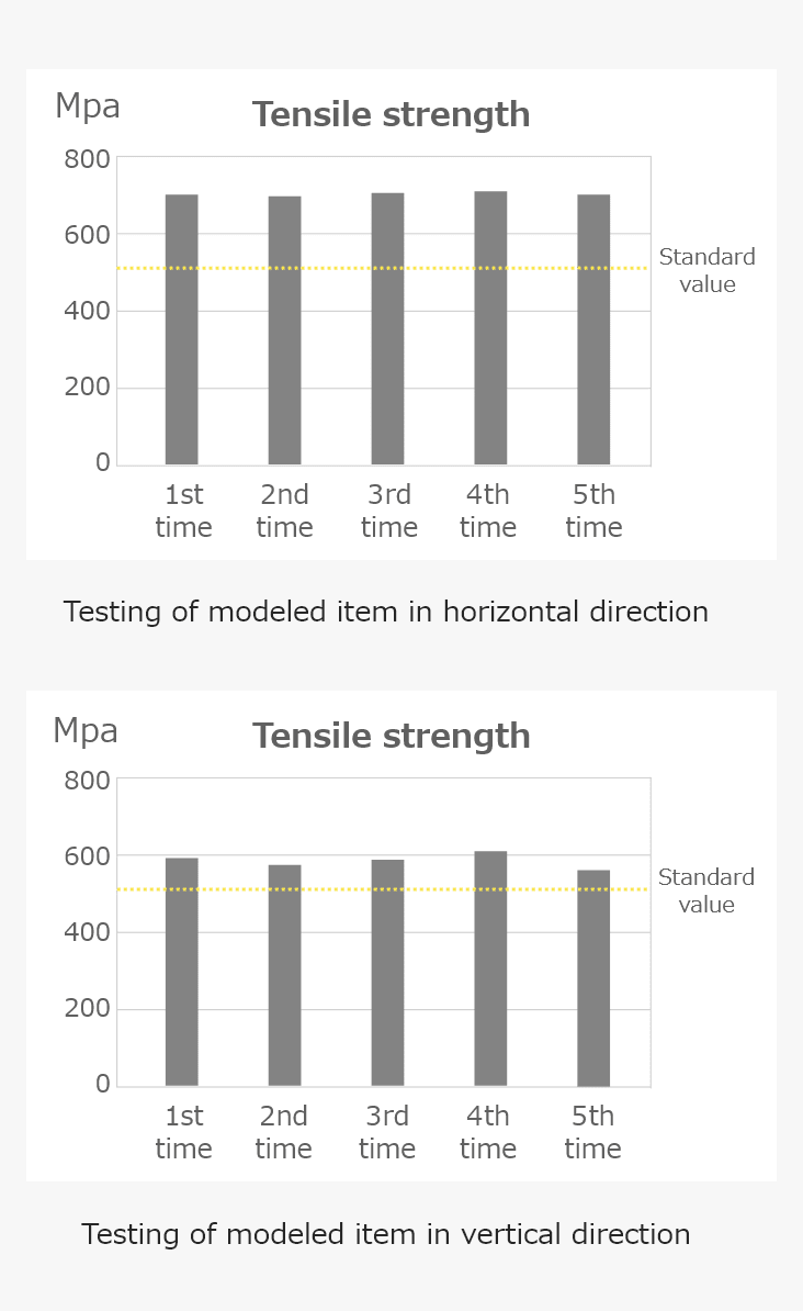 Tensile strength test results