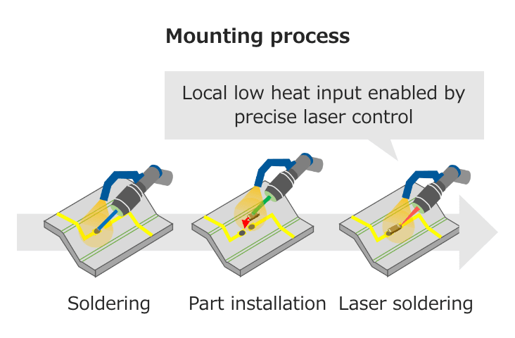 Mounting process using a robot