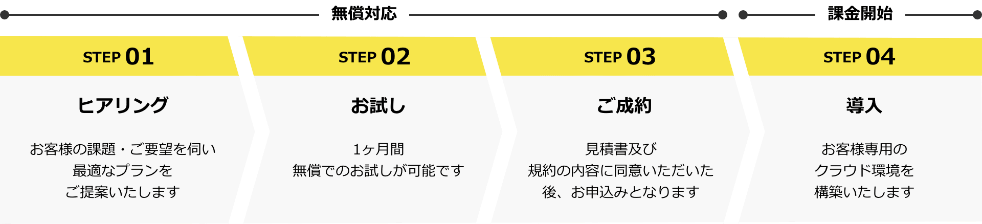 導入ステップ