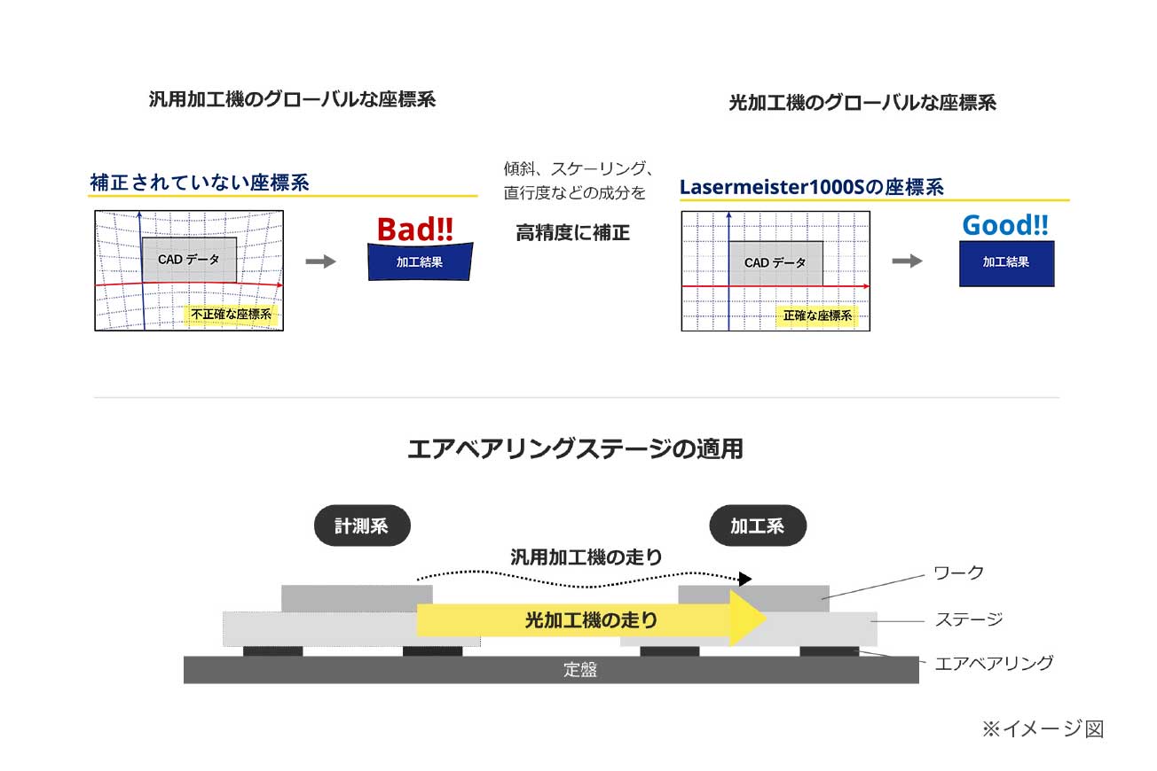ステージ機構